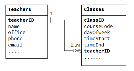 relational database